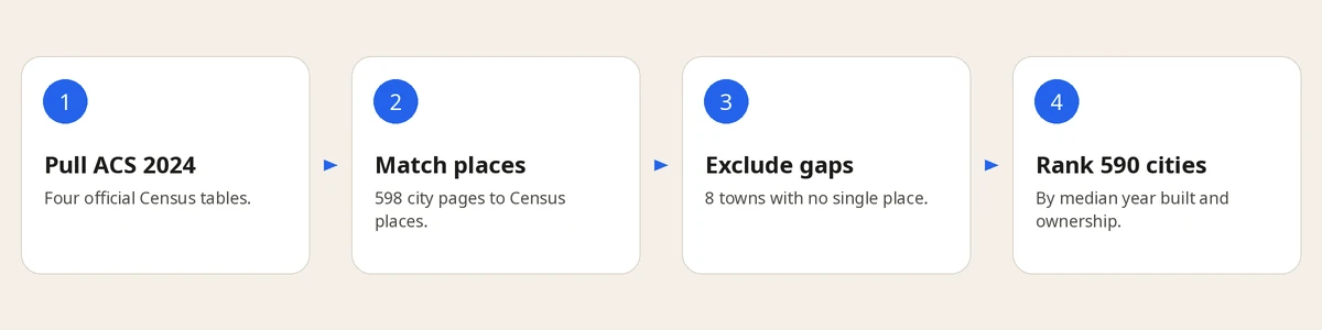 Four-step study method: pull ACS 2024 tables, match places, exclude gaps, rank 590 cities