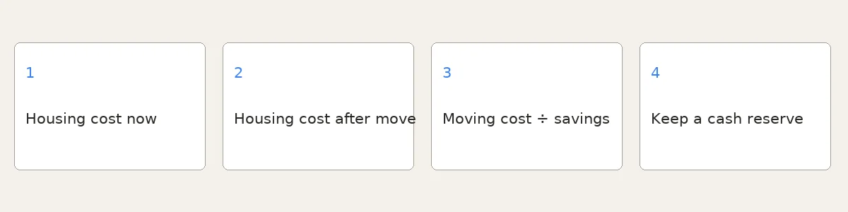 Four-step retirement move budget: current costs, future costs, recovery period and reserve